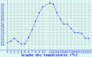 Courbe de tempratures pour Tabarka