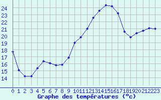 Courbe de tempratures pour Bergerac (24)