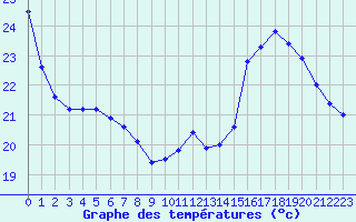 Courbe de tempratures pour Gourdon (46)