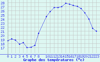 Courbe de tempratures pour Spa - La Sauvenire (Be)