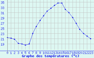 Courbe de tempratures pour Gerona (Esp)