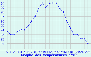 Courbe de tempratures pour Balikesir