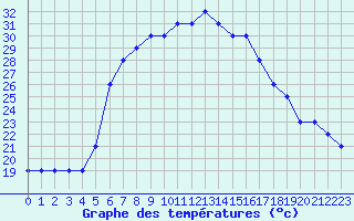 Courbe de tempratures pour Tanagra Airport