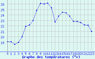 Courbe de tempratures pour Vilsandi