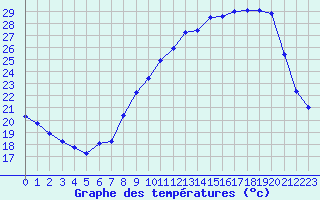 Courbe de tempratures pour Brigueuil (16)