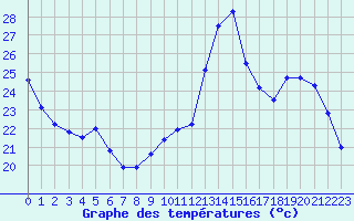 Courbe de tempratures pour Avord (18)