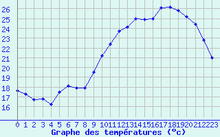 Courbe de tempratures pour Ontinyent (Esp)