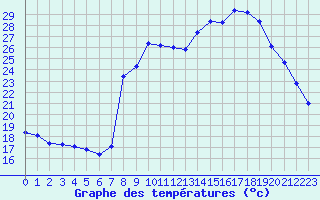 Courbe de tempratures pour Cavalaire-sur-Mer (83)
