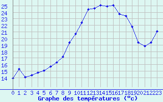 Courbe de tempratures pour Nyon-Changins (Sw)