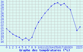 Courbe de tempratures pour Mazres Le Massuet (09)