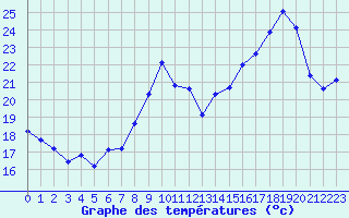 Courbe de tempratures pour Le Havre - Octeville (76)
