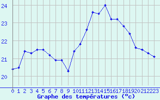 Courbe de tempratures pour Toulon (83)