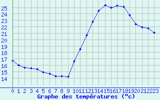 Courbe de tempratures pour Sainte-Genevive-des-Bois (91)