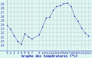 Courbe de tempratures pour Saclas (91)