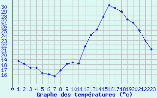 Courbe de tempratures pour Aizenay (85)