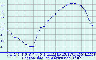 Courbe de tempratures pour Challes-les-Eaux (73)