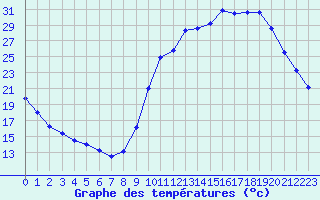 Courbe de tempratures pour Le Vigan (30)