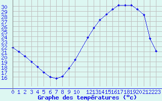 Courbe de tempratures pour Clermont de l