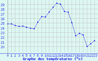 Courbe de tempratures pour Cap Cpet (83)