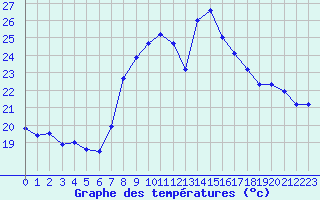 Courbe de tempratures pour Solenzara - Base arienne (2B)