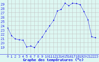 Courbe de tempratures pour Rodez (12)