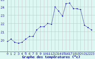 Courbe de tempratures pour Marquise (62)