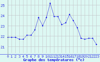 Courbe de tempratures pour Ste (34)