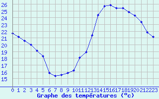 Courbe de tempratures pour Guret (23)
