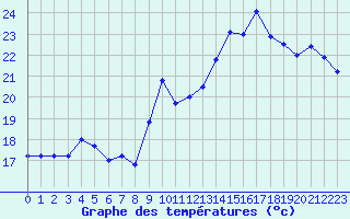 Courbe de tempratures pour Marignane (13)