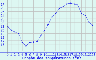 Courbe de tempratures pour Marignane (13)