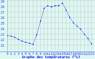 Courbe de tempratures pour Cap Corse (2B)