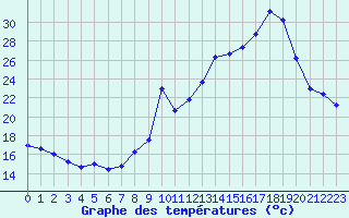 Courbe de tempratures pour Isle-sur-la-Sorgue (84)