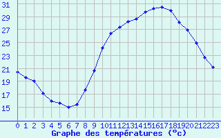 Courbe de tempratures pour Sgur-le-Chteau (19)