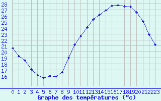 Courbe de tempratures pour Treize-Vents (85)