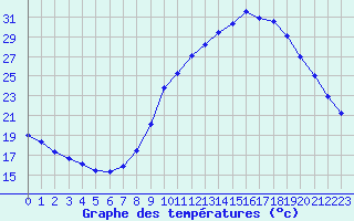 Courbe de tempratures pour Bordeaux (33)