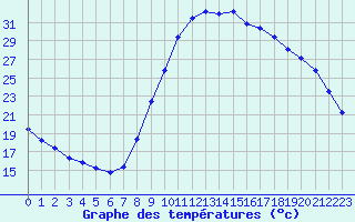 Courbe de tempratures pour Verngues - Hameau de Cazan (13)