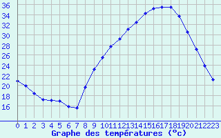 Courbe de tempratures pour Carpentras (84)