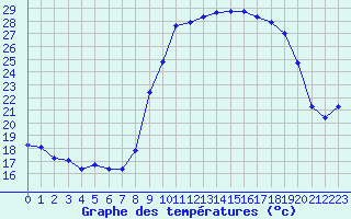 Courbe de tempratures pour Grasque (13)