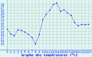 Courbe de tempratures pour Figari (2A)