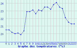 Courbe de tempratures pour Santander (Esp)