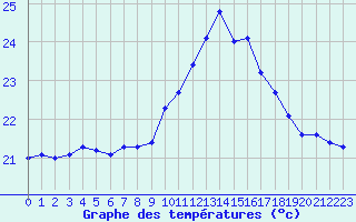 Courbe de tempratures pour Cap Pertusato (2A)