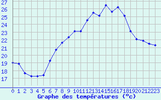 Courbe de tempratures pour Pully-Lausanne (Sw)