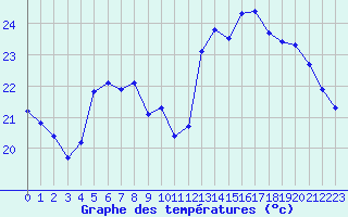 Courbe de tempratures pour Croisette (62)