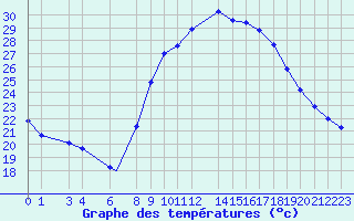 Courbe de tempratures pour Adrar