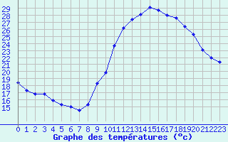 Courbe de tempratures pour Manlleu (Esp)