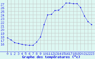 Courbe de tempratures pour Sermange-Erzange (57)