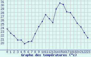 Courbe de tempratures pour Le Luc - Cannet des Maures (83)