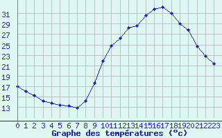 Courbe de tempratures pour Thoiras (30)