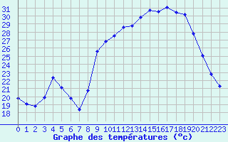 Courbe de tempratures pour Divonne (01)