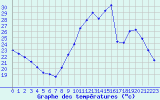 Courbe de tempratures pour Montlimar (26)